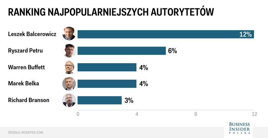 Ranking autorytetów