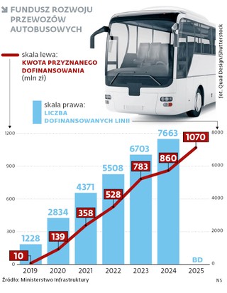 Fundusz Rozwoju Przewozów Autobusowych