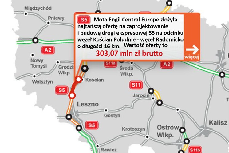 Mota Engil Central Europe złożyła najtańszą ofertę, wartą 303,07 mln zł brutto, na zaprojektowanie i budowę drogi ekspresowej S5 Poznań-Wrocław, na odcinku węzeł Kościan Południe - węzeł Radomicko o długości 16 km, podała Generalna Dyrekcja Dróg Krajowych i Autostrad (GDDKiA).