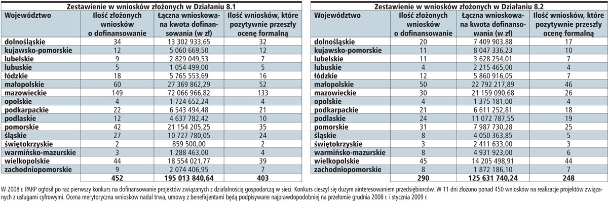 Zestawienie wniosków złożonych w Działaniu 8.1 i w Działaniu 8.2