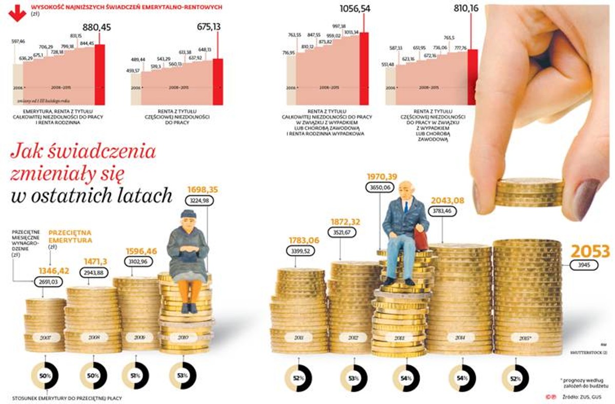 Jak świadczenia zmieniały się w ostatnich latach
