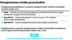 Nieujawnione źródła przychodów