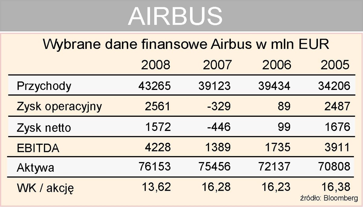 Airbus - wybrane dane finansowe