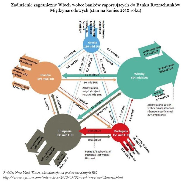 Zadłużenie zagraniczne Włoch wobec banków Źródło: Analiza FOR nr 4/2011