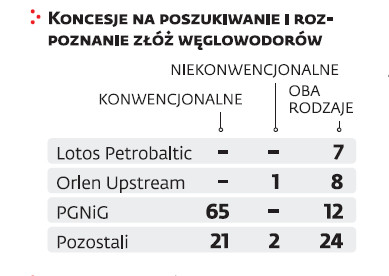 Koncesje na poszukiwanie i ropoznanie złóż węglowodorów