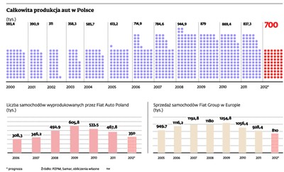Politycy mogą sprawić, że za kilka lat Fiat wyniesie się z Polski