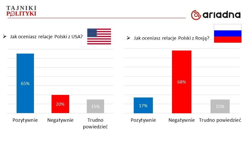 Relacje z USA, Rosją, fot. www.tajnikipolityki.pl