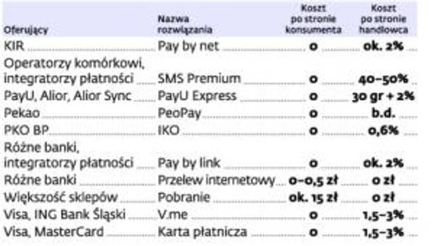 Metody płatności w internecie