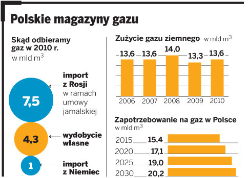 Polskie magazyny gazu