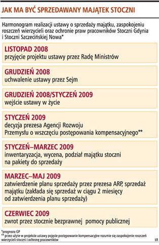 Stocznie najpierw spłacą roszczenia firm prywatnych