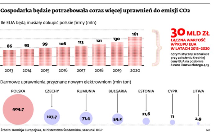 Gospodarka będzie potrzebowała coraz więcej uprawnień do emisji CO<sub>2</sub>