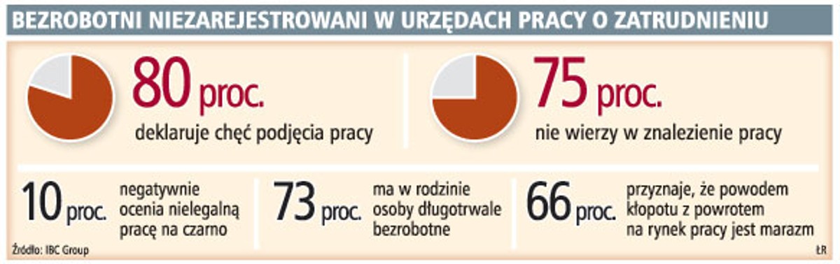 Bezrobotni niezarejestrowani w urzędach pracy o zatrudnieniu