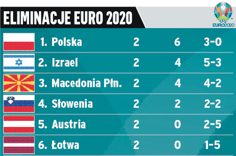 Eliminacje Euro 2020: Polska grupa – kiedy mecze? Terminarz, tabela -  Przegląd Sportowy