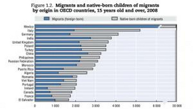 Migracja w krajach OECD