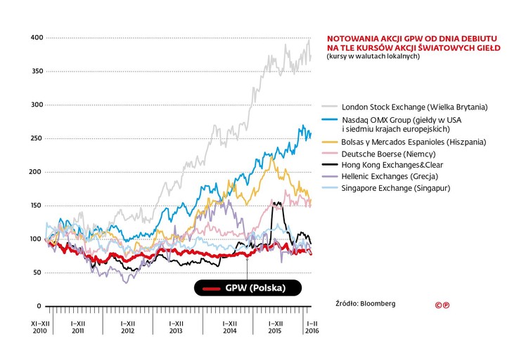 Kiedy pod koniec 2010 r. Ministerstwo Skarbu Państwa prywatyzowało GPW, inwestorzy kupili akcje spółki za ponad 1,2 mld zł. Drobni gracze płacili 43 zł za akcję. Obecnie akcja GPW wyceniana jest na parkiecie na ok. 35 zł. Strata? Ponad 18 proc. To jedna z najgorszych stóp zwrotu z akcji notowanych giełd. Bardziej nietrafioną inwestycją były w tym czasie papiery giełdy w Singapurze. Za to akcje parkietu londyńskiego zyskały w tym okresie ponad 270 proc. Plusem dla akcjonariuszy GPW są dywidendy wypłacane przez spółkę. Od debiutu na parkiecie wyniosły one w sumie 379 mln zł.