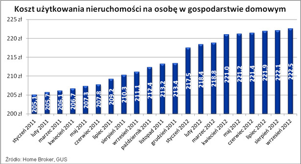 Koszty użytkowania nieruchomości na osobe w gospodarstwie