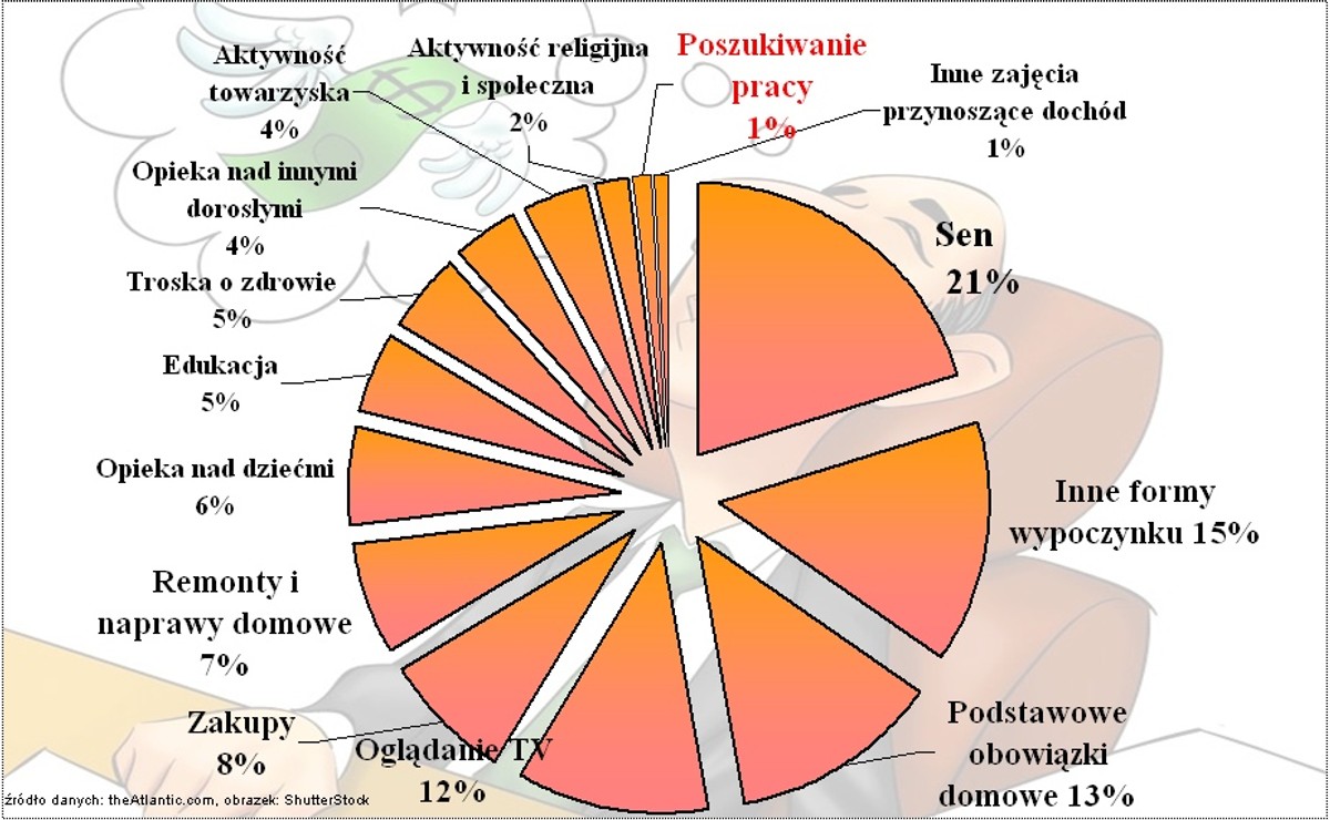 Aktywność bezrobotnych w ciągu godzin spędzanych wcześniej w pracy