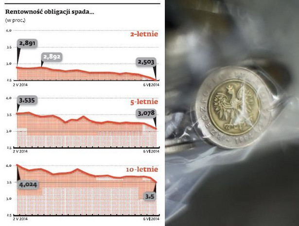 Rentowność obligacji spada