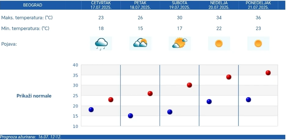 Petodnevna vremenska prognoza za Beograd