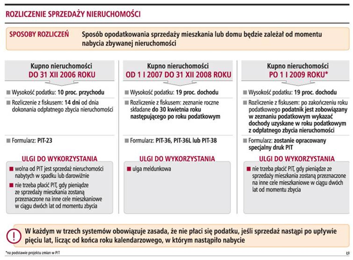 Rozliczenie sprzedaży nieruchomości