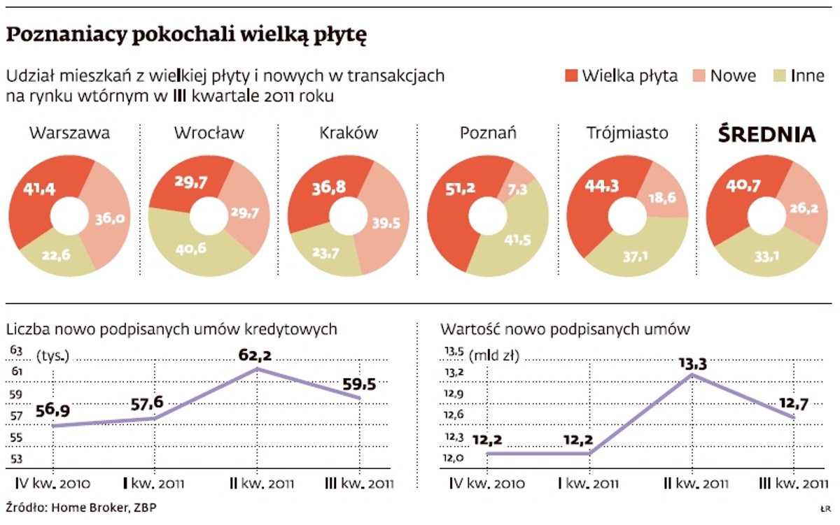 Udział mieszkań nowych i z wielkiej płyty w transakcjach na rynku wtórnym