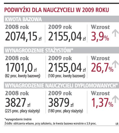 Podwyżki dla nauczycieli w 2009 roku