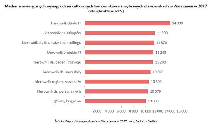 Pod względem stanowisk kierowniczych najwyższe zarobki otrzymywali w ubiegłym roku szefowie działów IT. W ich przypadku mediana wynagrodzeń wynosiła 14 tys. zł. Drugie najlepiej opłacane stanowisko to kierownik zaopatrzenia. Jednak w przypadku kierowników do spraw zakupów mediana wynagrodzeń (11,5 tys. zł) była już dużo niższa niż w branży IT. Stawkę 9 stanowisk ujętych w raporcie zamyka główny księgowy z medianą na poziomie 10 tys. zł brutto.