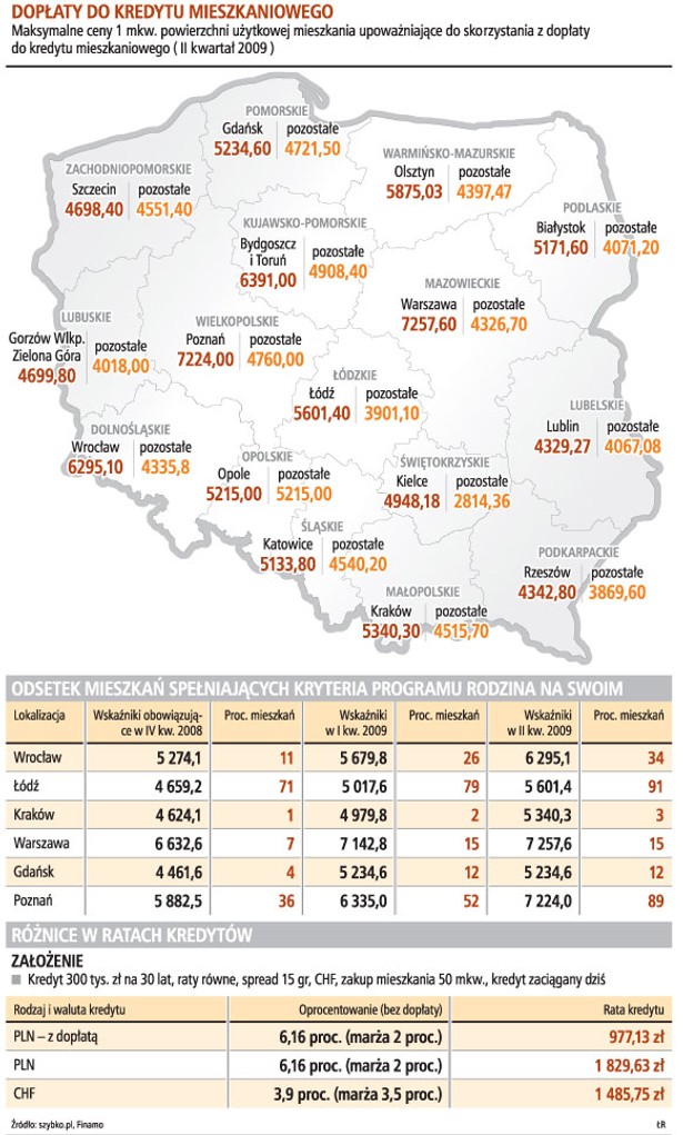 Dopłaty do kredytu mieszkaniowego