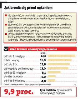 Stalking: 3 lata więzienia za uporczywe nękanie