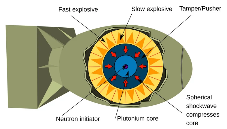 Schemat działania implozyjnej broni atomowej