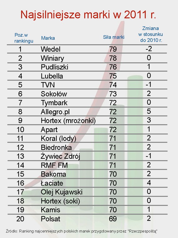 Najsilniejsze marki polskie w 2011 r.