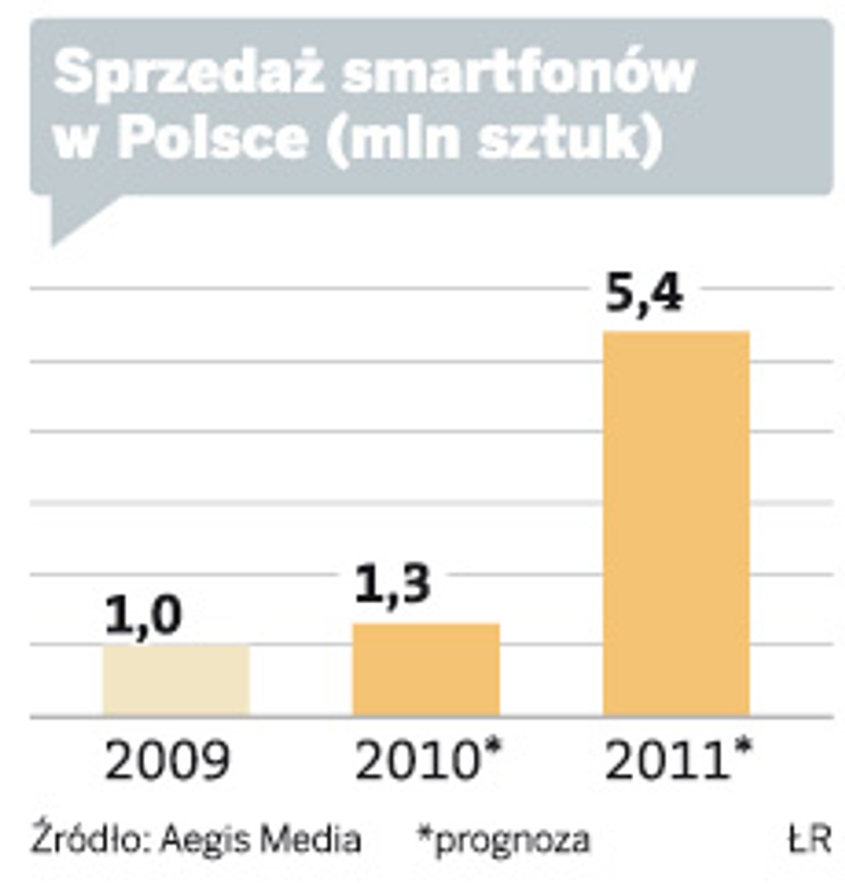 Sprzedaż smartfonów w Polsce (mln sztuk)