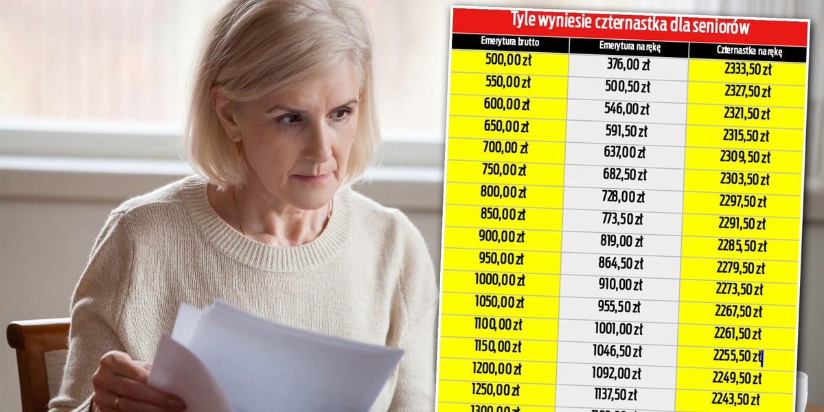 Kto dostanie czternastkę wyższą niż obiecywane 2200 zł? Okazuje się, że spora grupa seniorów. Trudno jednak uznać ich za szczęśliwców