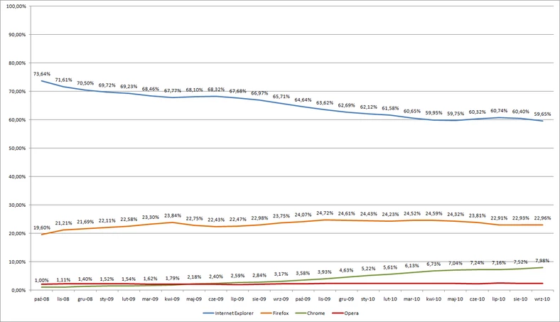 Statystyki według NetMarketShare