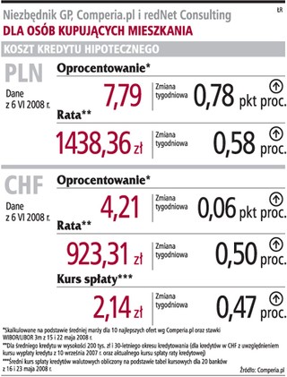 Stabilizacja oprocentowania kredytów