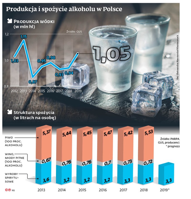 Produkcja i spożycie alkoholu w Polsce