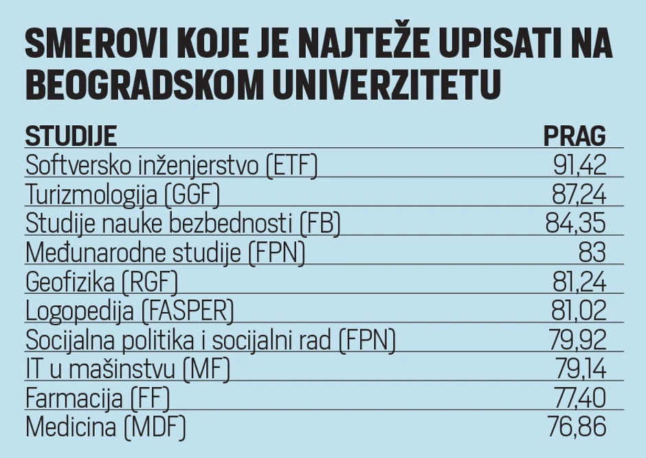 Smerovi koje je najteže upisati