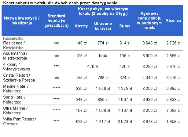 Koszt pobytu w hotelach