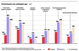 Polska powoli staje się zagłębiem usług spa dla całej Europy