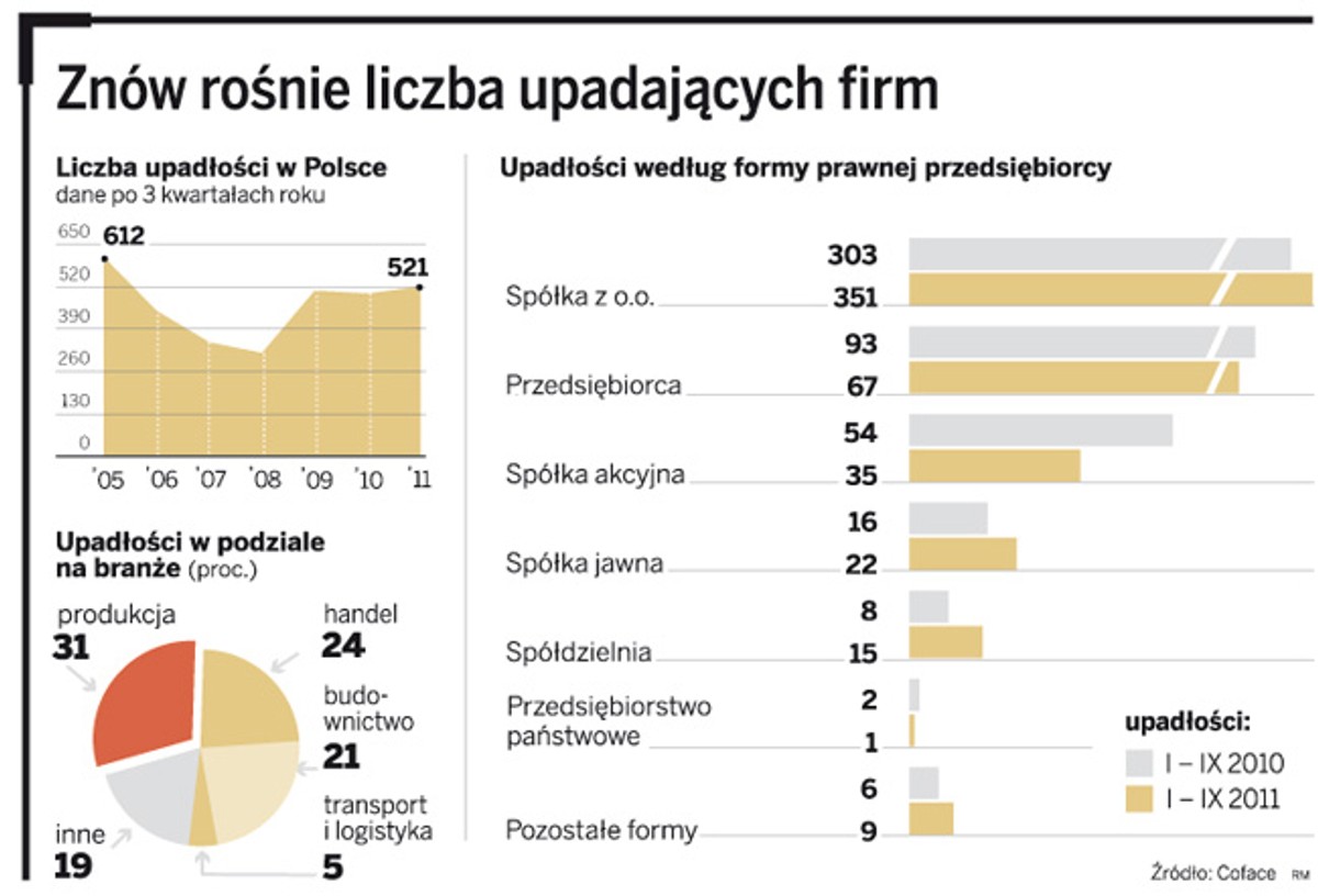 Znów rośnie liczba upadających firm