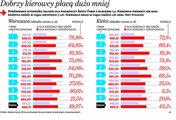 Dobrzy kierowcy płacą dużo mniej