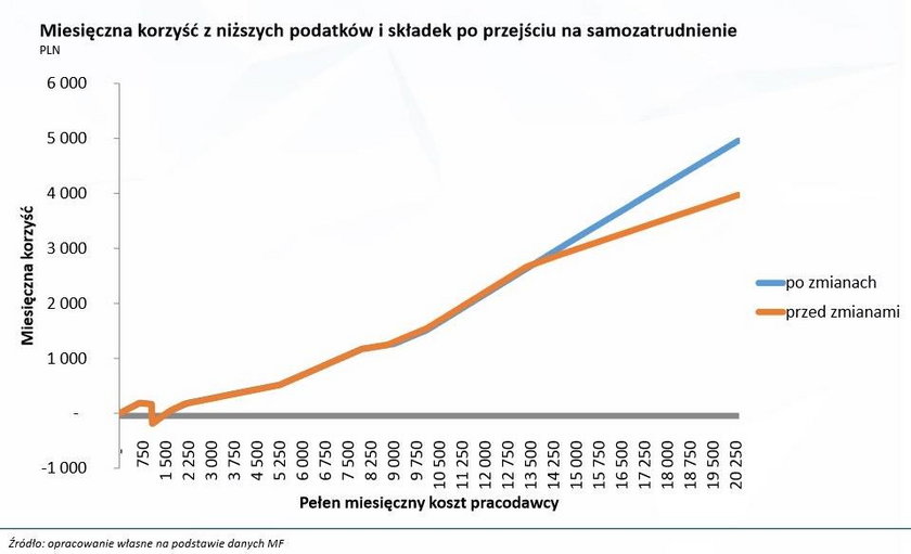 Miesięczna korzyść z przejścia na samozatrudnienie