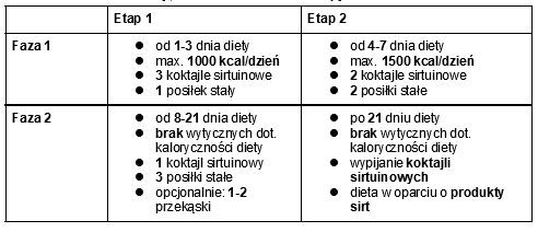 Dieta sirt - fazy