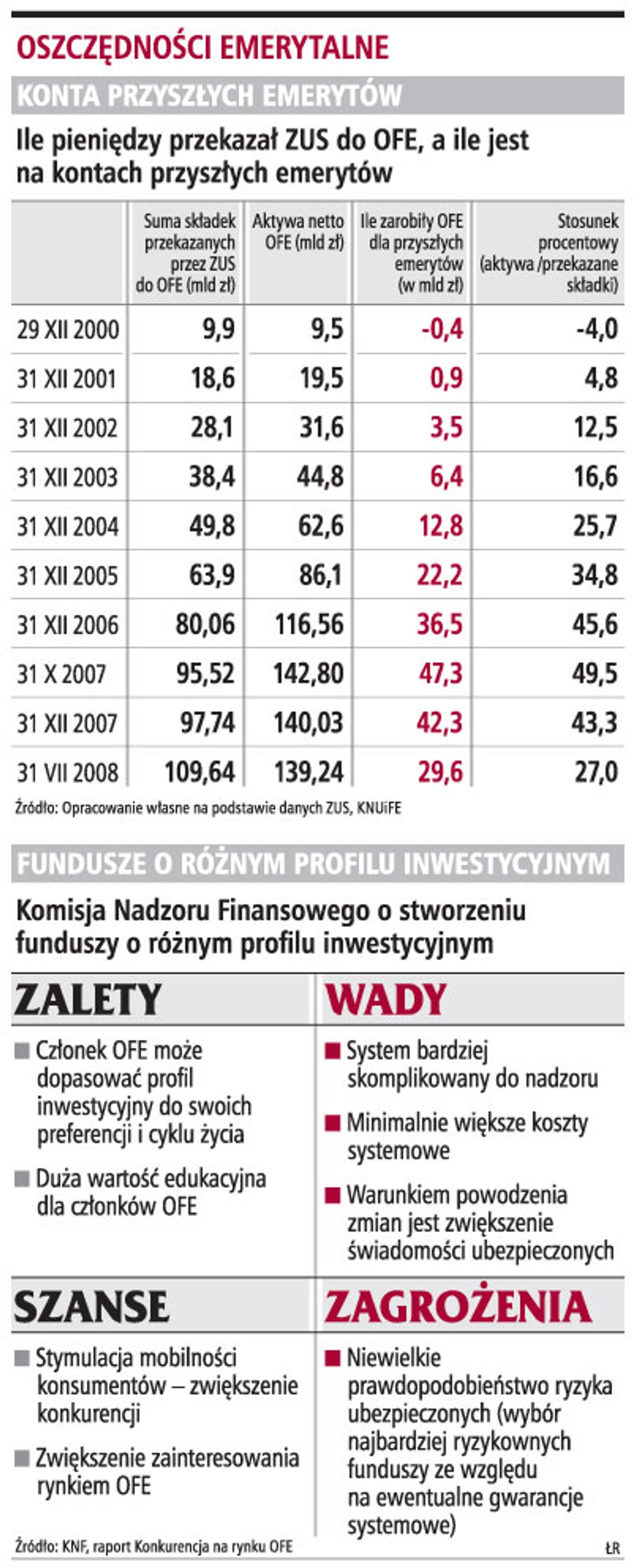 Oszczędności emerytalne