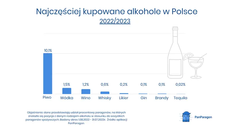 Najczęściej kupowane alkohole w Polsce