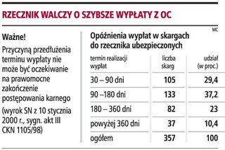 Szansa na szybsze wypłaty z OC komunikacyjnego