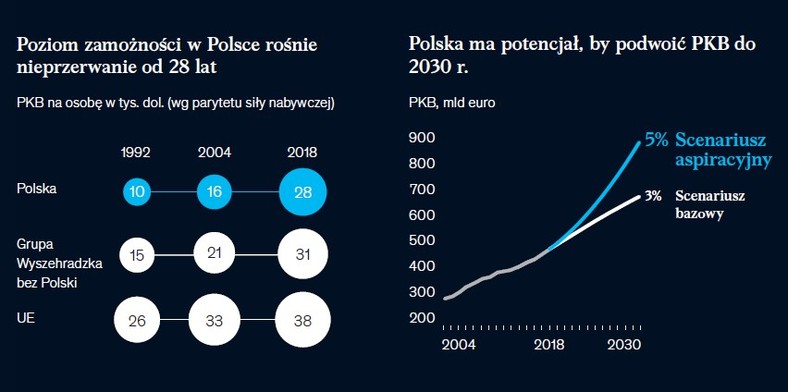 Polska 2030, źródło: McKinsey