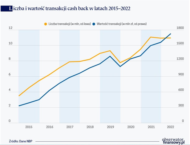 Liczba i wartość transakcji cash back w latach 2015–2022