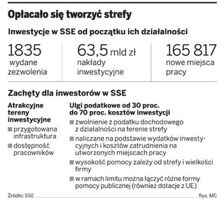 Tereny stoczni trafią do specjalnych stref
