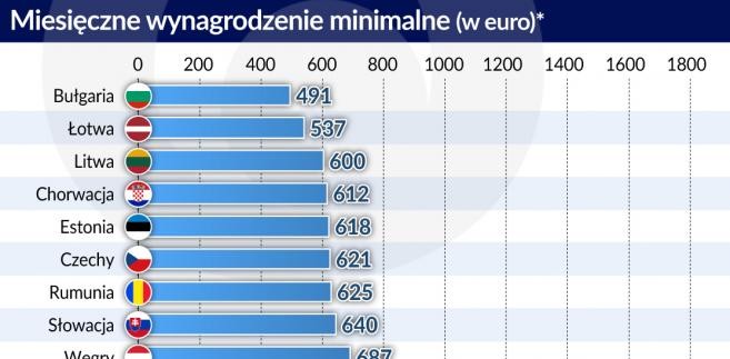 Minimalne wynagrodzenie 2018 r. (graf. Obserwator Finansowy)